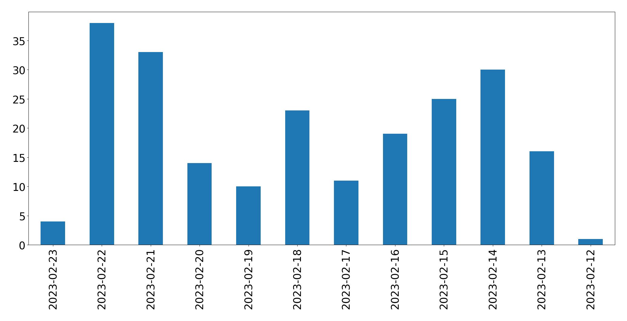 Tweets per day chart