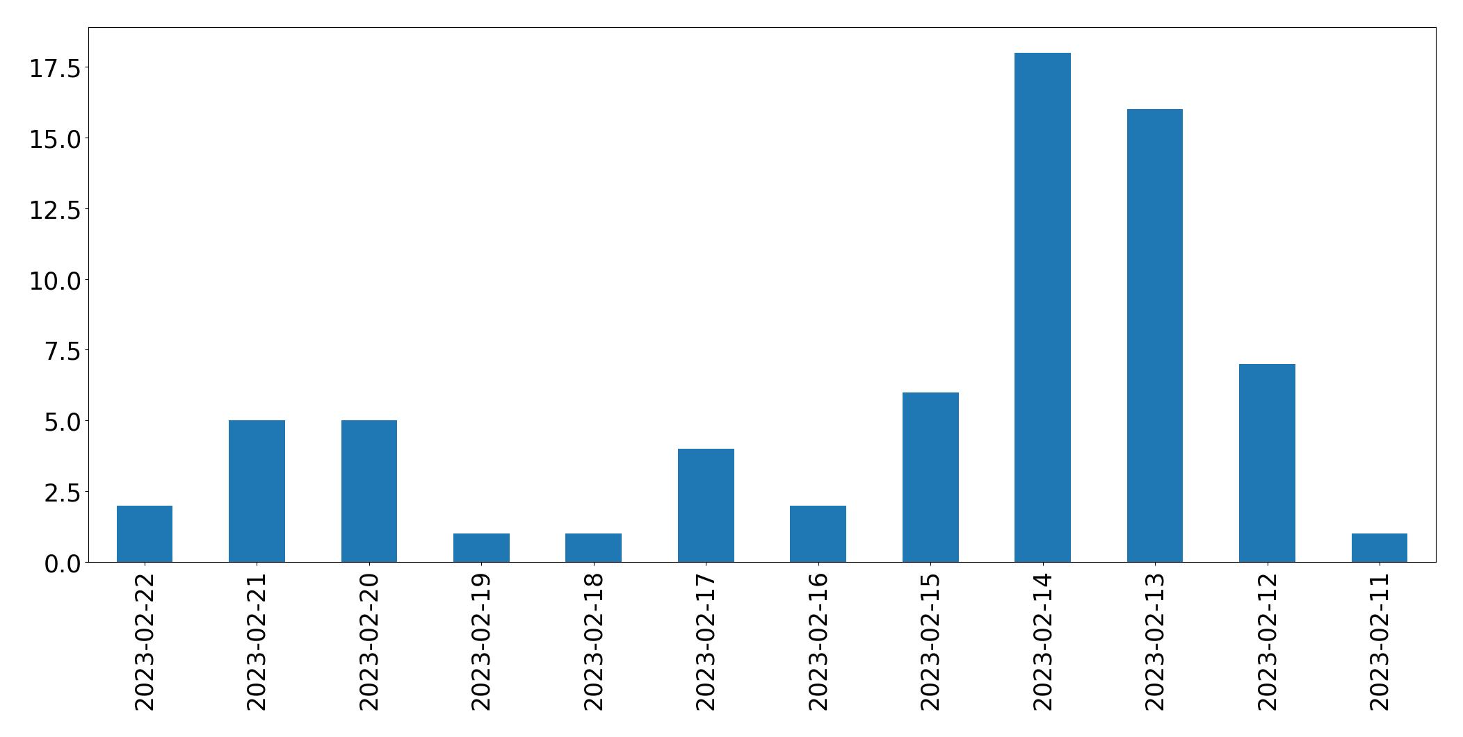 Gráfico de tweets por dia