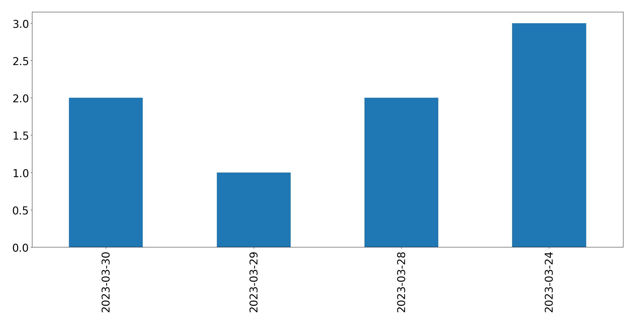Gráfico de tweets por dia