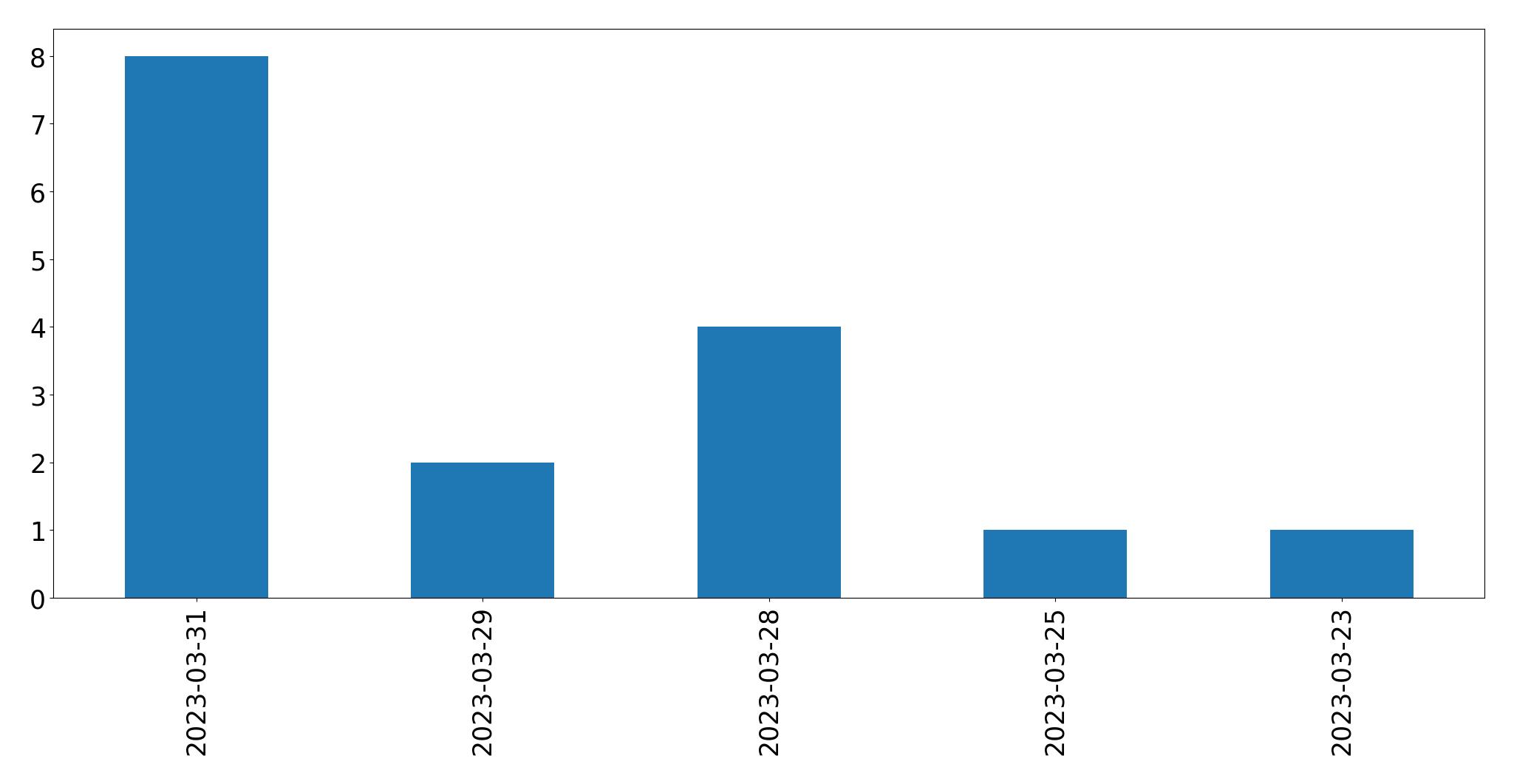 Gunluk tweet grafigi