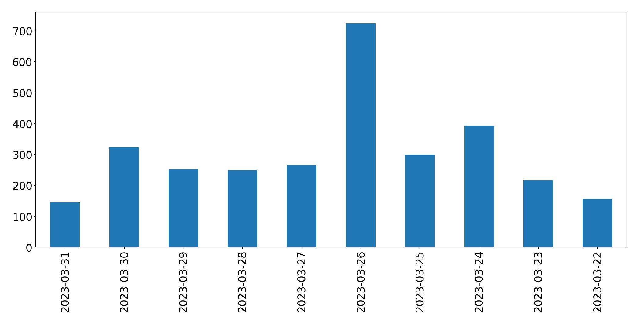 Gráfico de tweets por dia