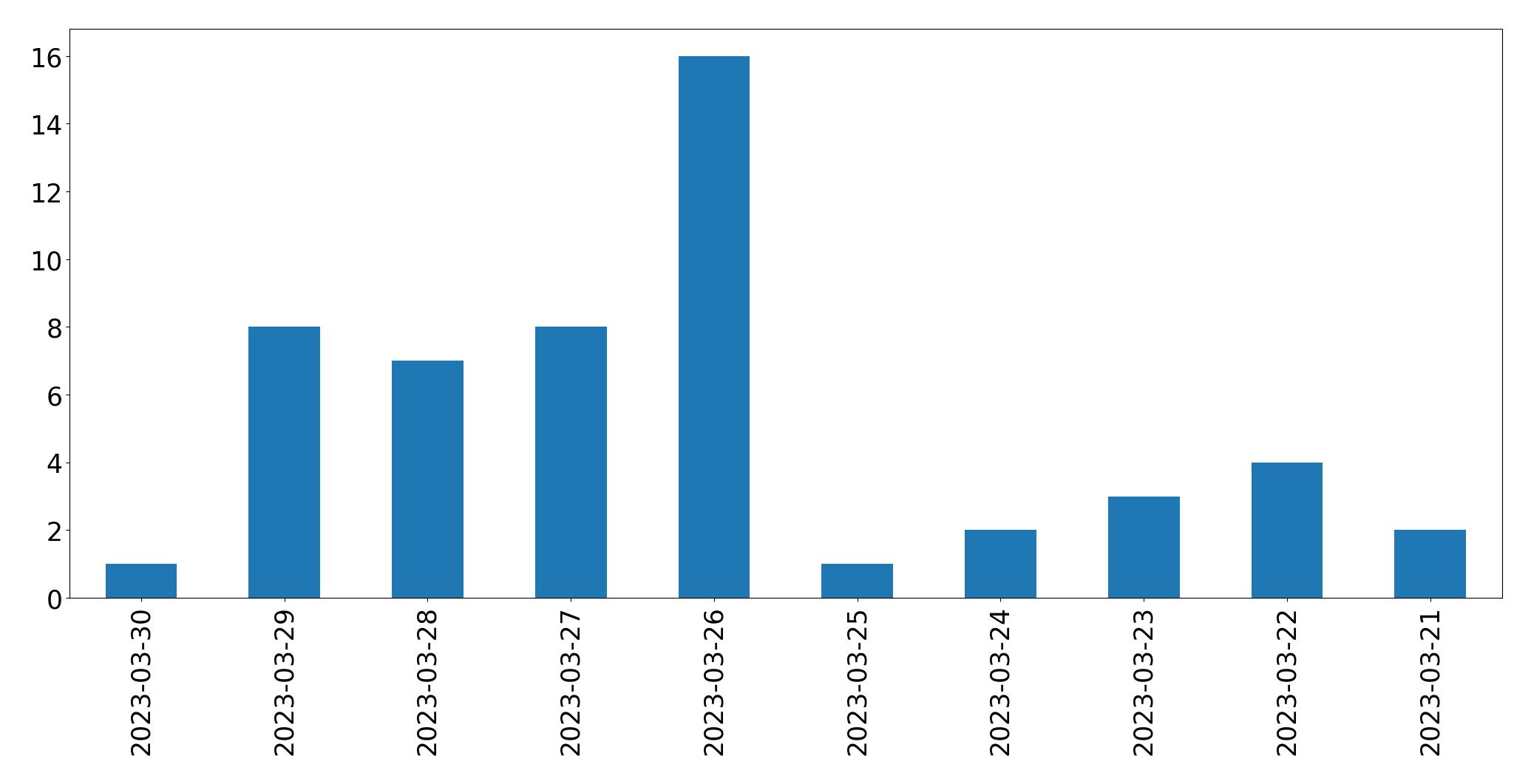 Tweets per day chart
