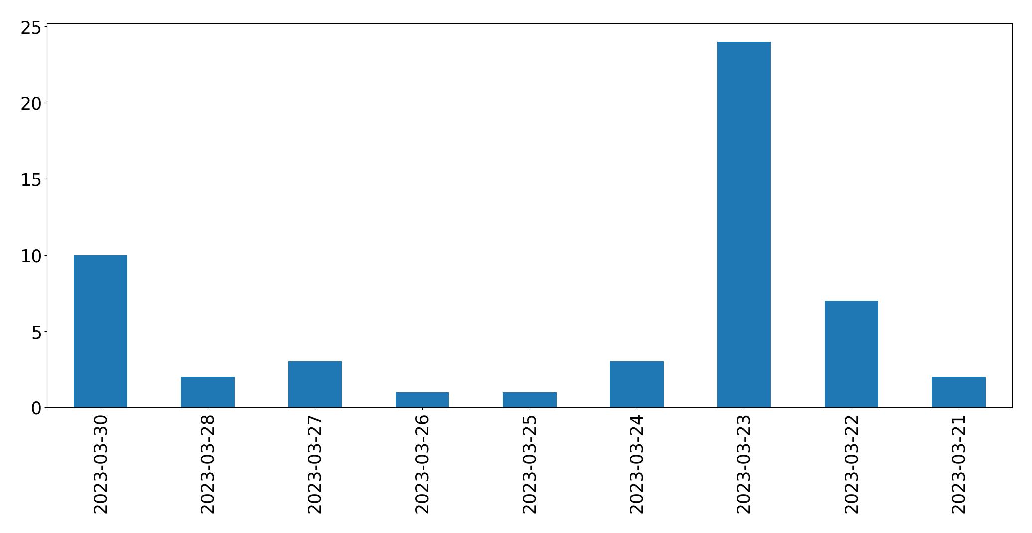 Gráfico de tweets por dia
