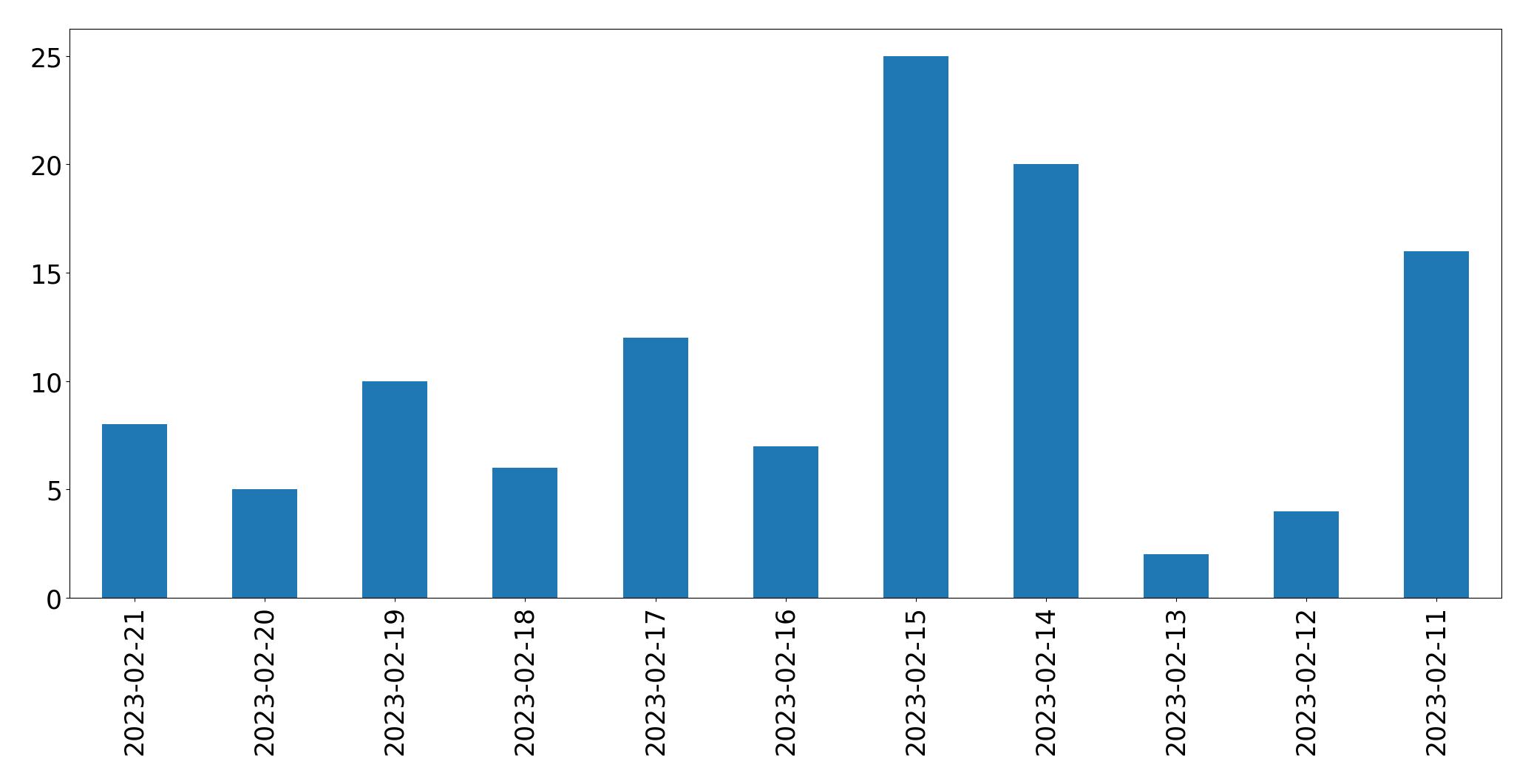 Gráfico de tweets por dia