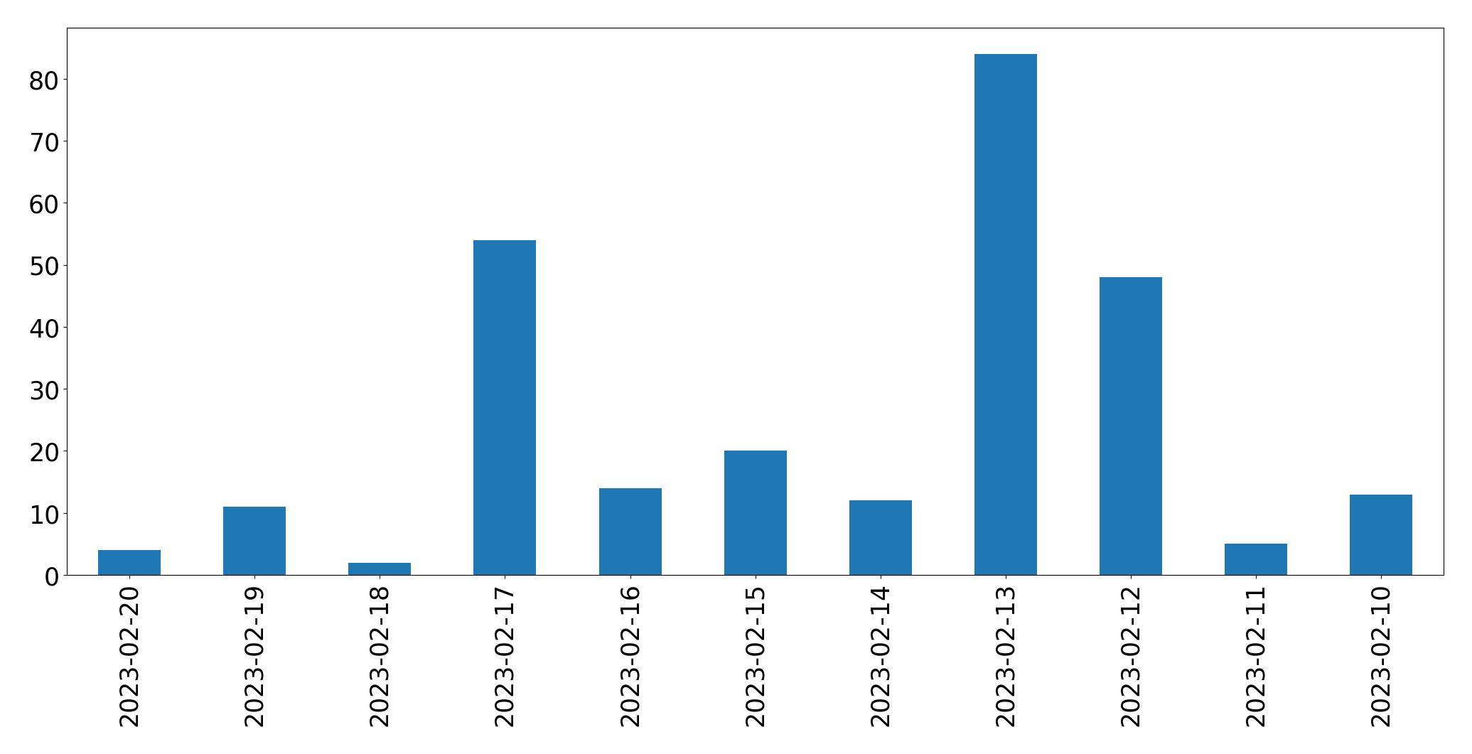 Gráfico de tweets por dia