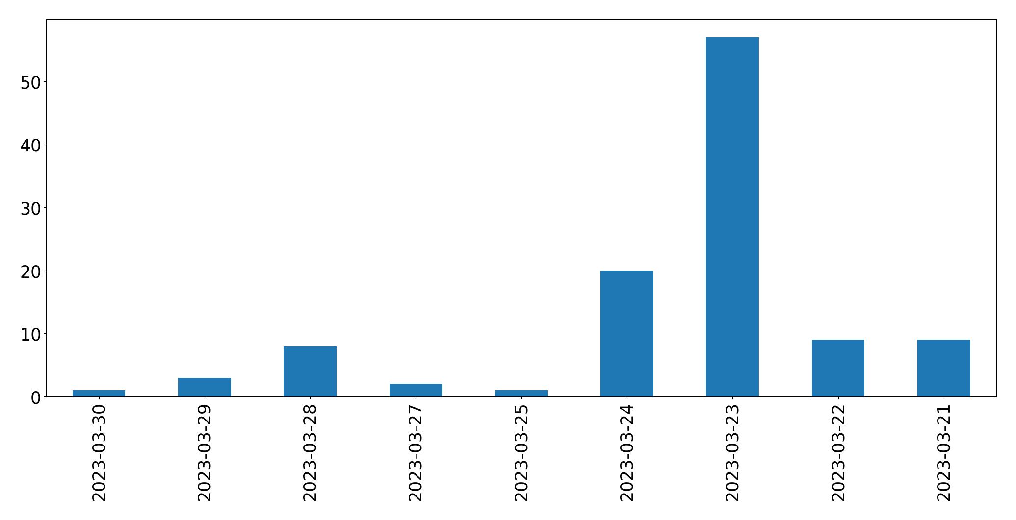 Gráfico de tweets por dia