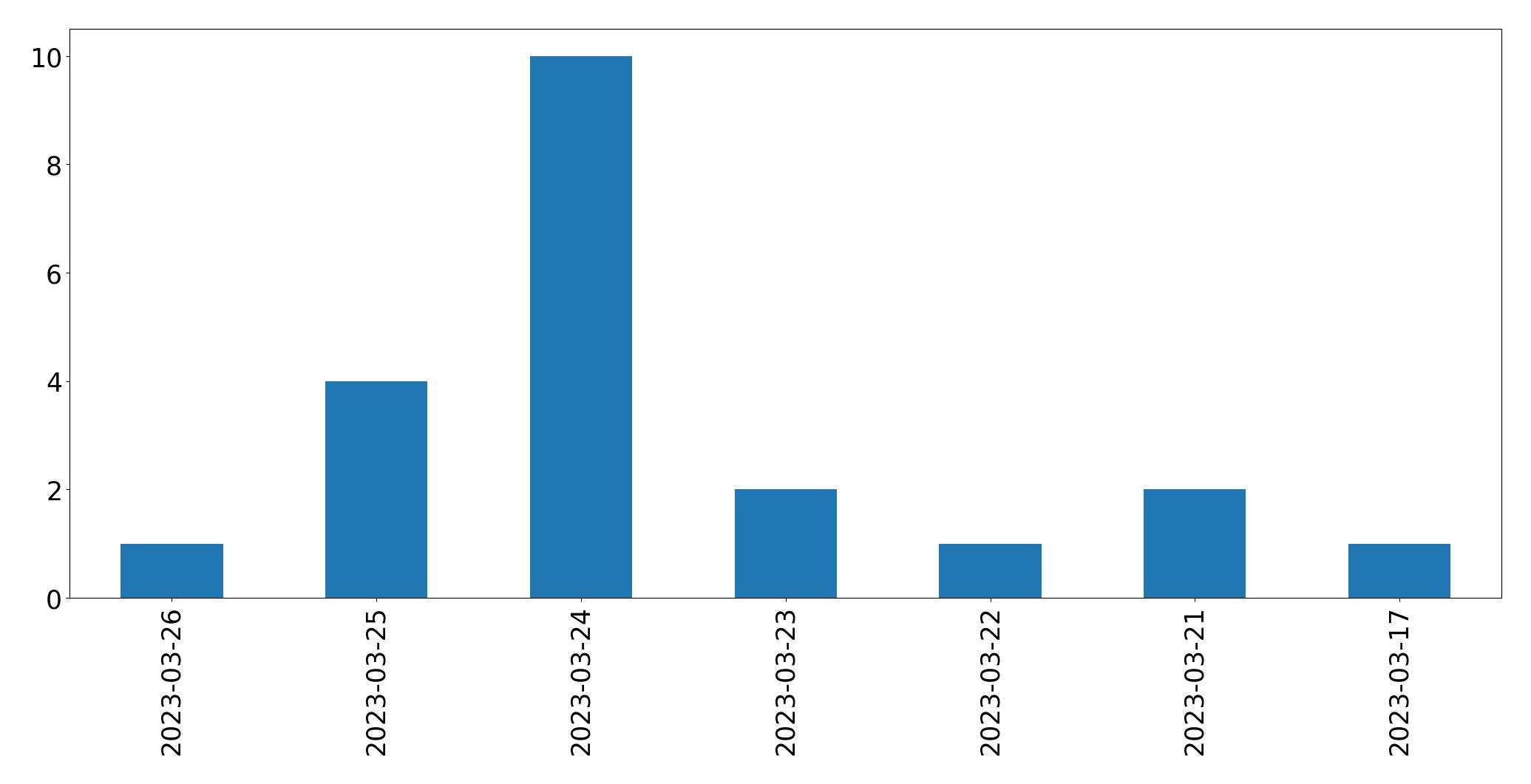 Gráfico de tweets por dia