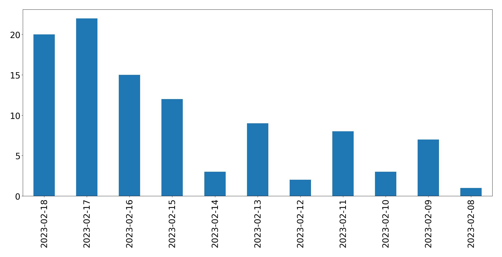 Gráfico de tweets por dia