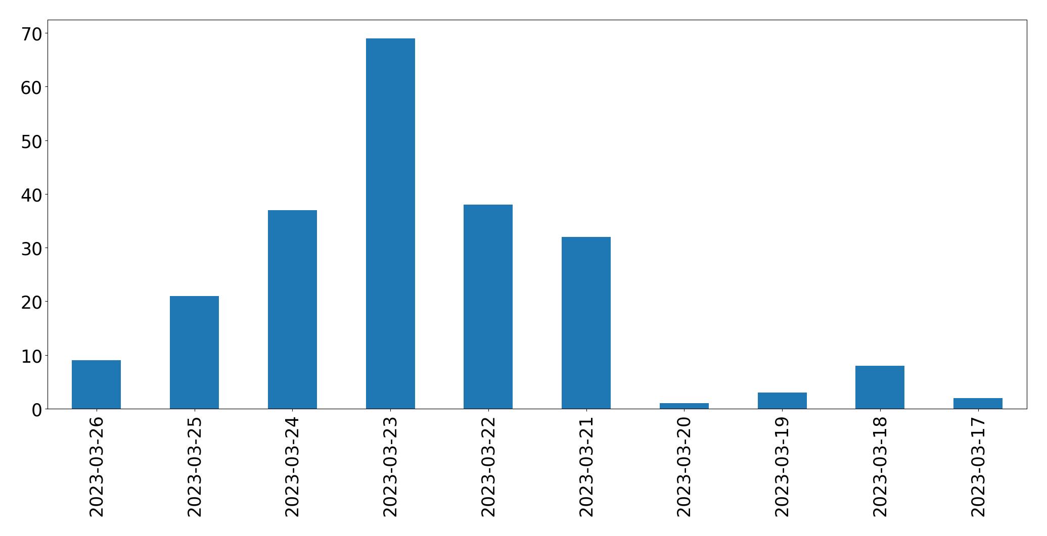 Gráfico de tweets por dia