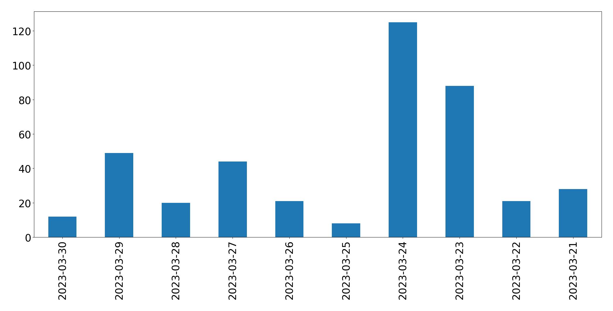 Gunluk tweet grafigi