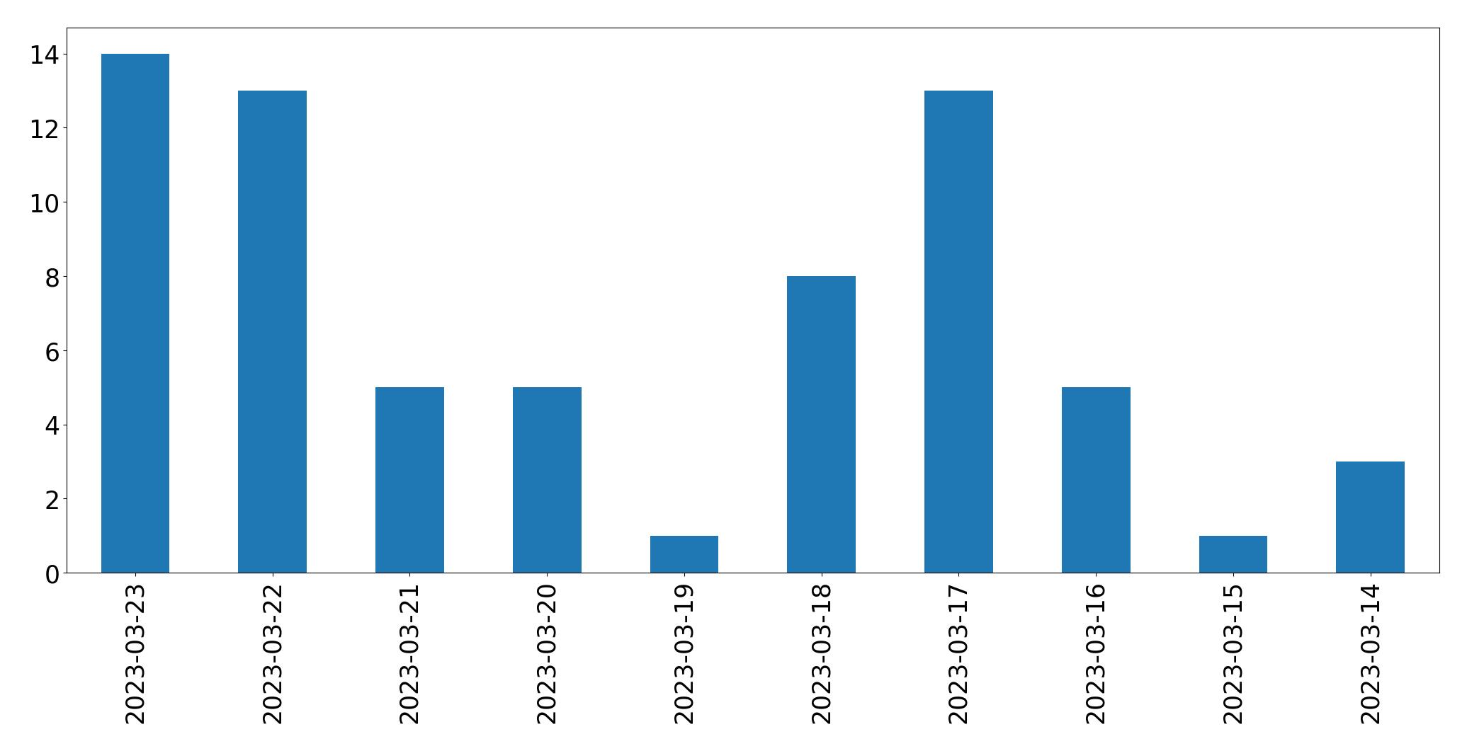 Tweets per day chart