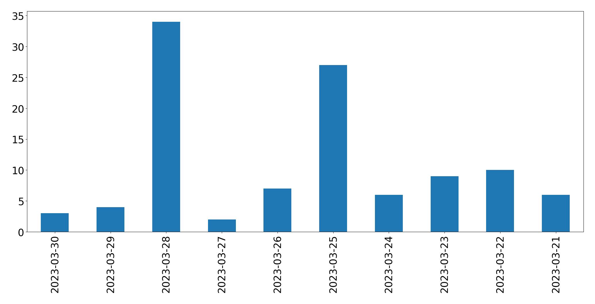 Gráfico de tweets por dia