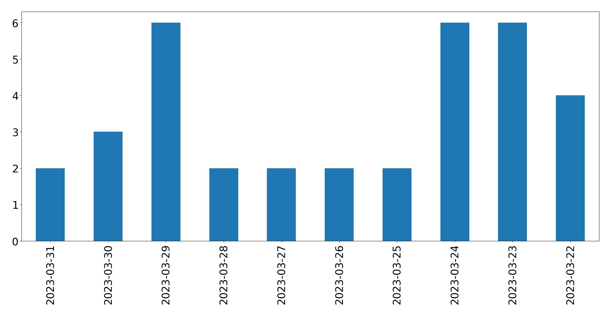 Gráfico de tweets por dia