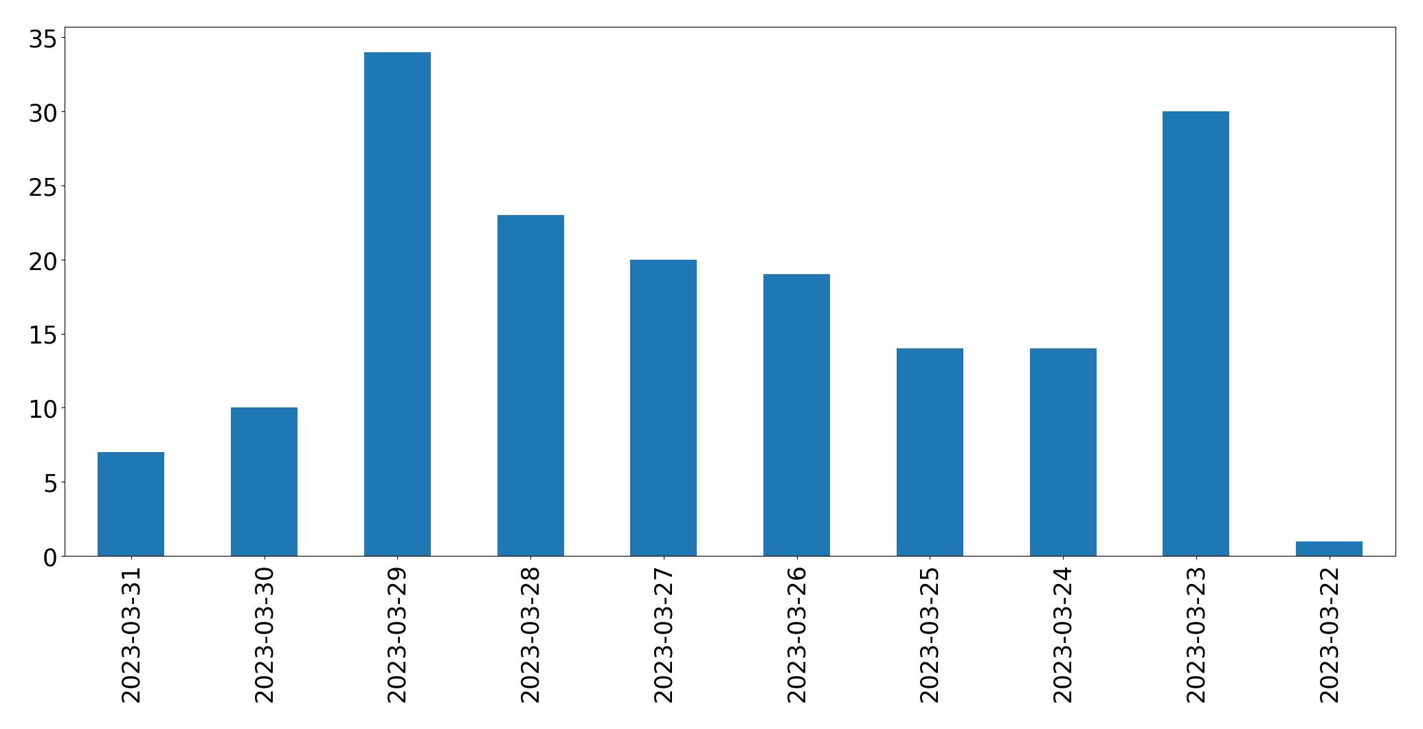 مخطط التغريدات اليومية