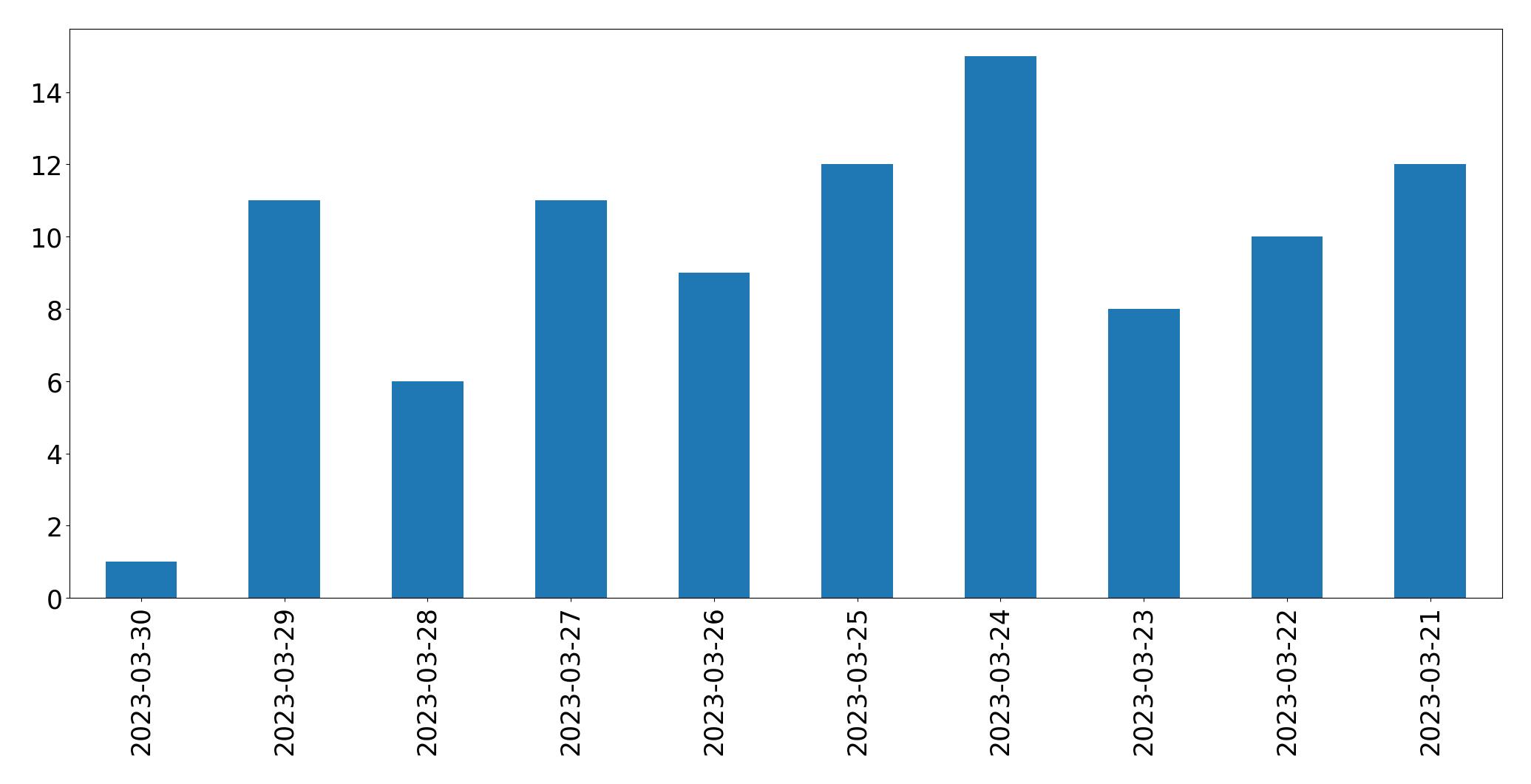 Gráfico de tweets por dia