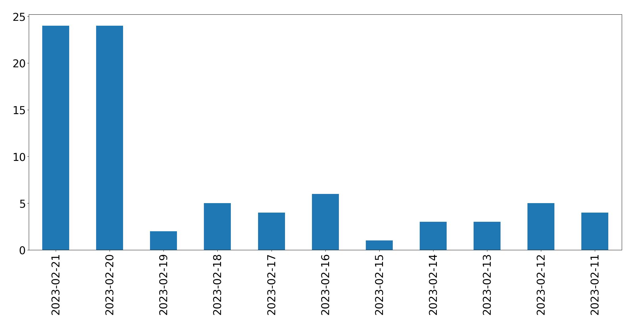 Gráfico de tweets por dia