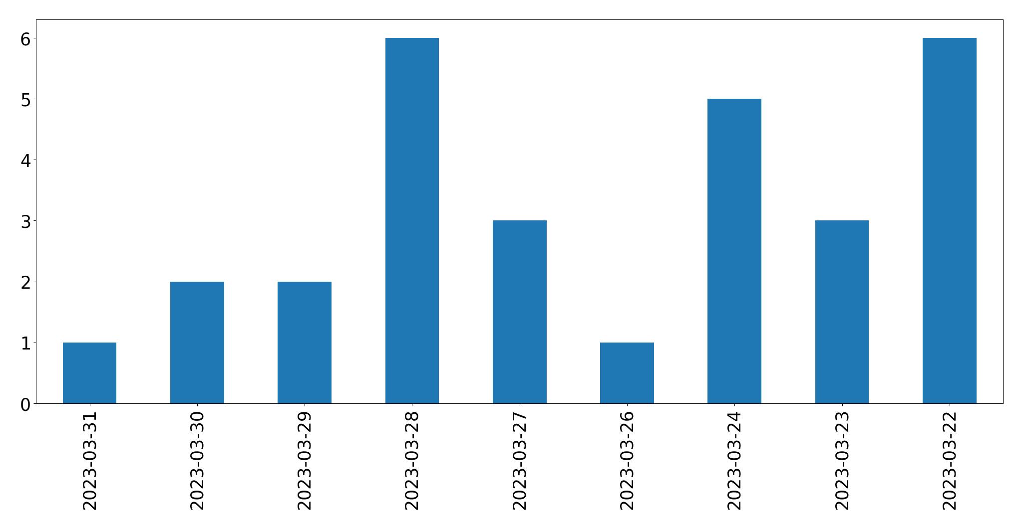 Gunluk tweet grafigi