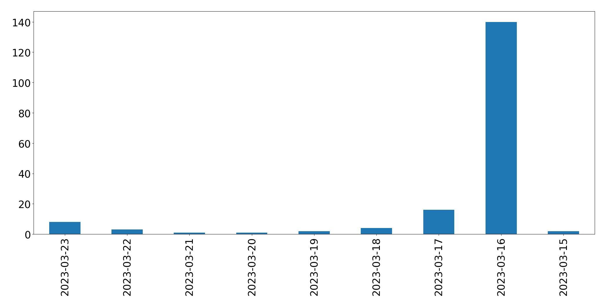 Gráfico de tweets por dia