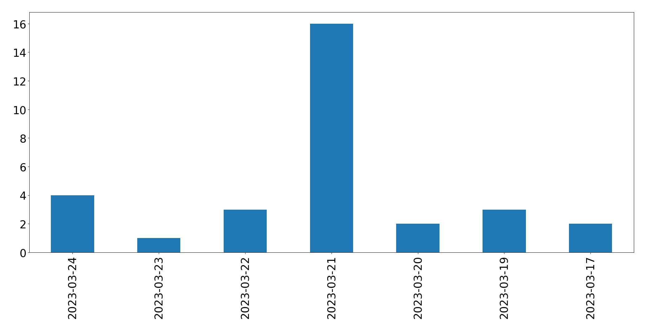 Gráfico de tweets por dia