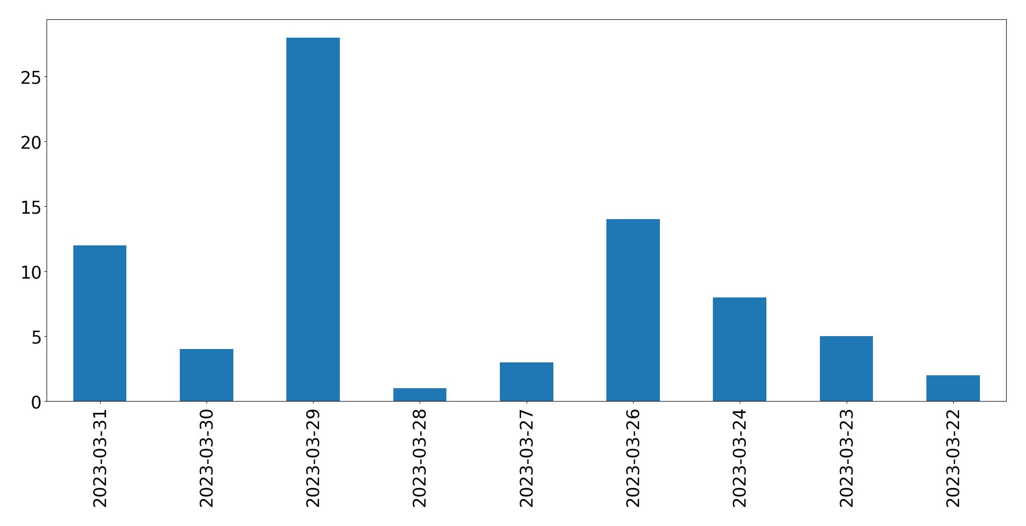 Gráfico de tweets por dia