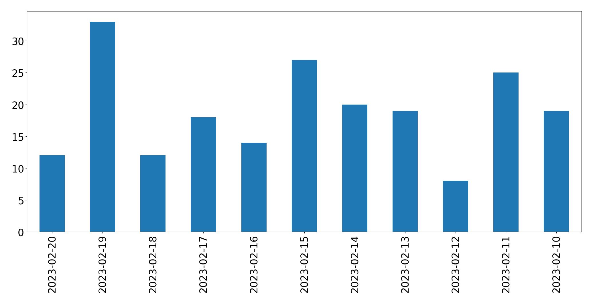 Gráfico de tweets por dia