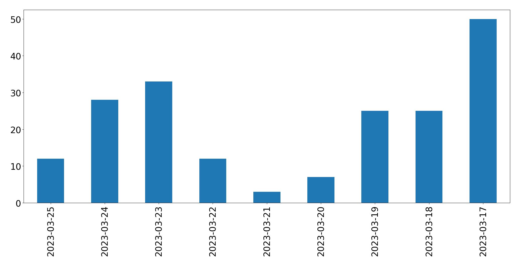 Gunluk tweet grafigi