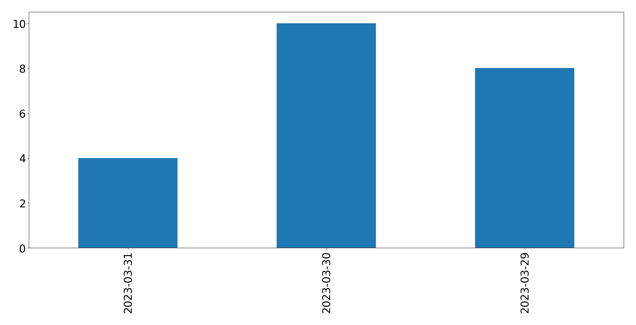 Gráfico de tweets por dia