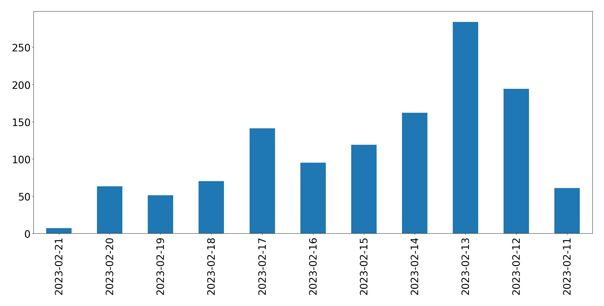 Gráfico de tweets por dia