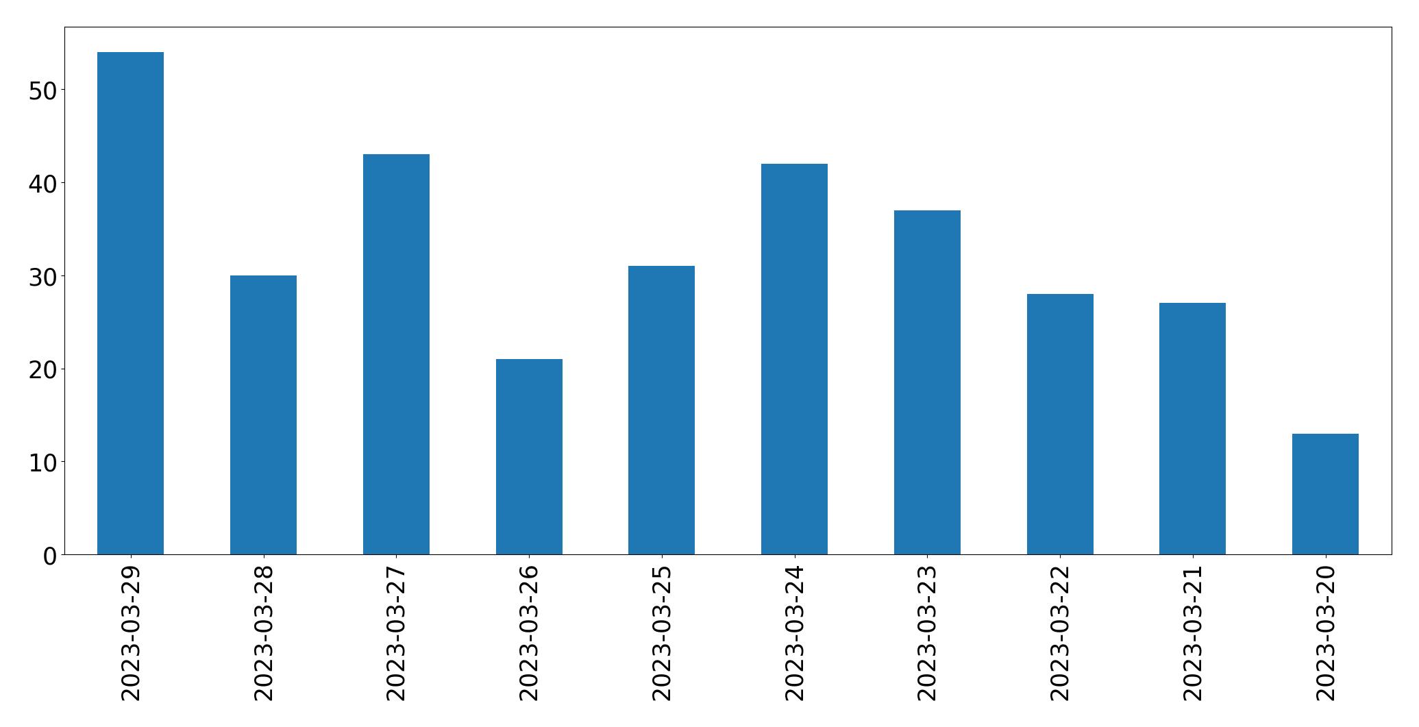 Gráfico de tweets por dia