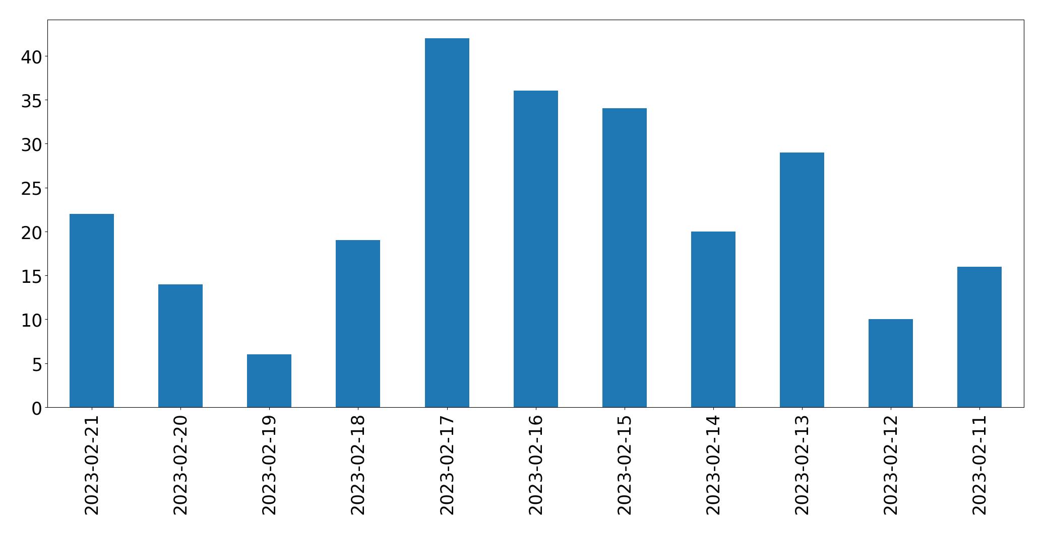 Grafik tweet per hari