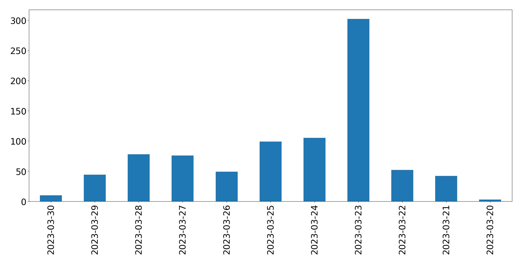 Gráfico de tweets por dia