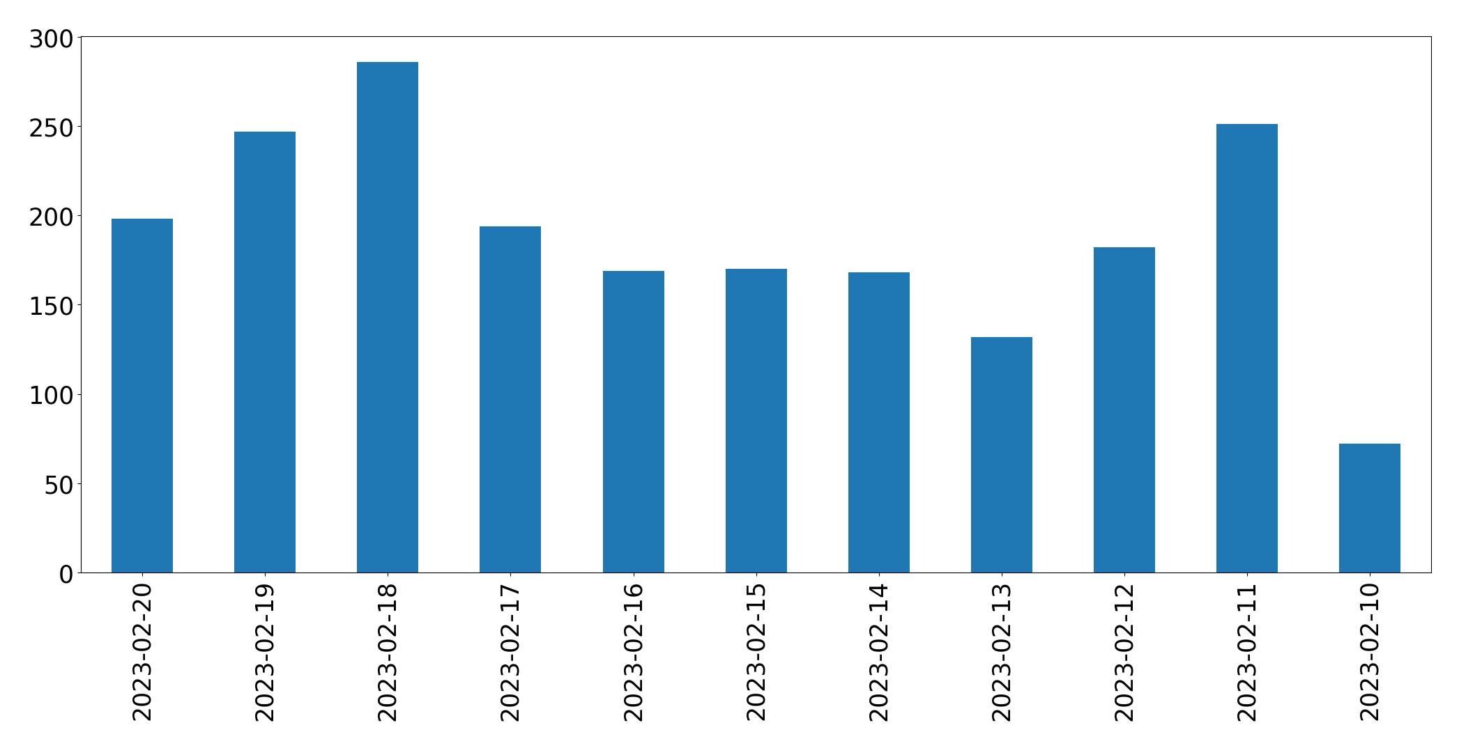 Gráfico de tweets por dia