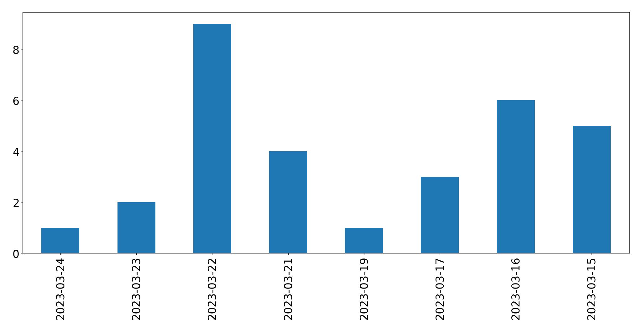 Gunluk tweet grafigi