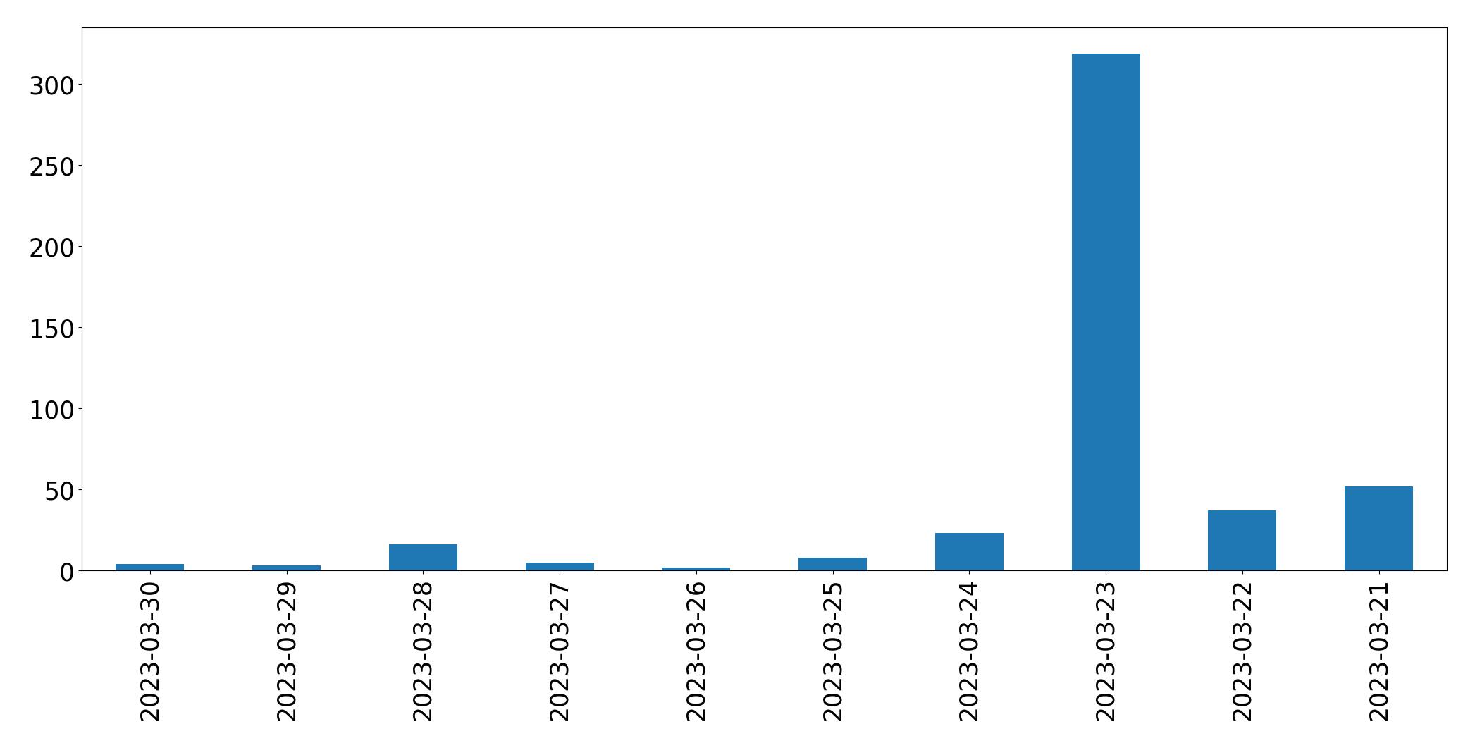 Gunluk tweet grafigi