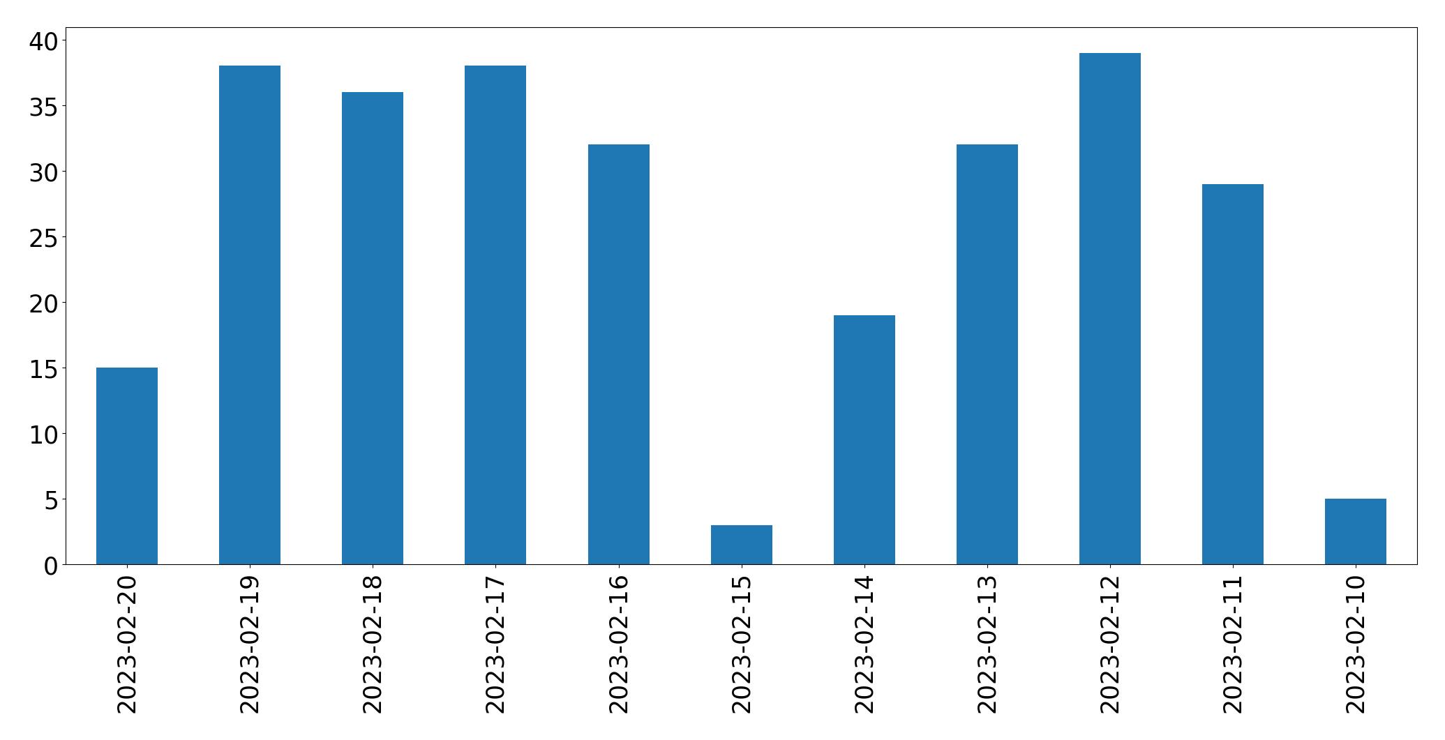Gráfico de tweets por dia