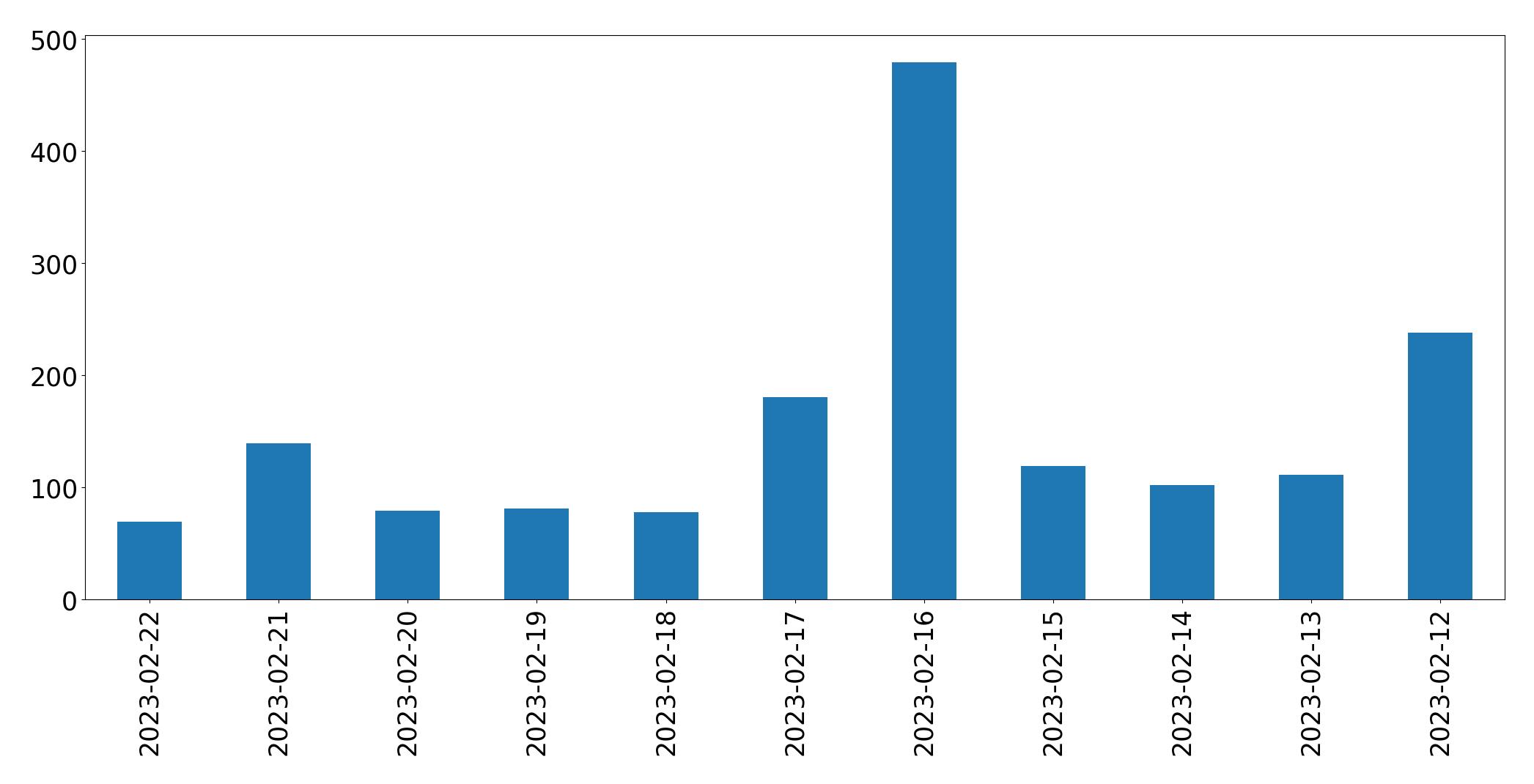 Gráfico de tweets por dia