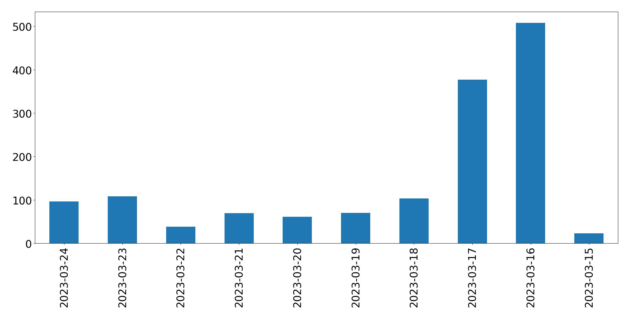 Gráfico de tweets por dia