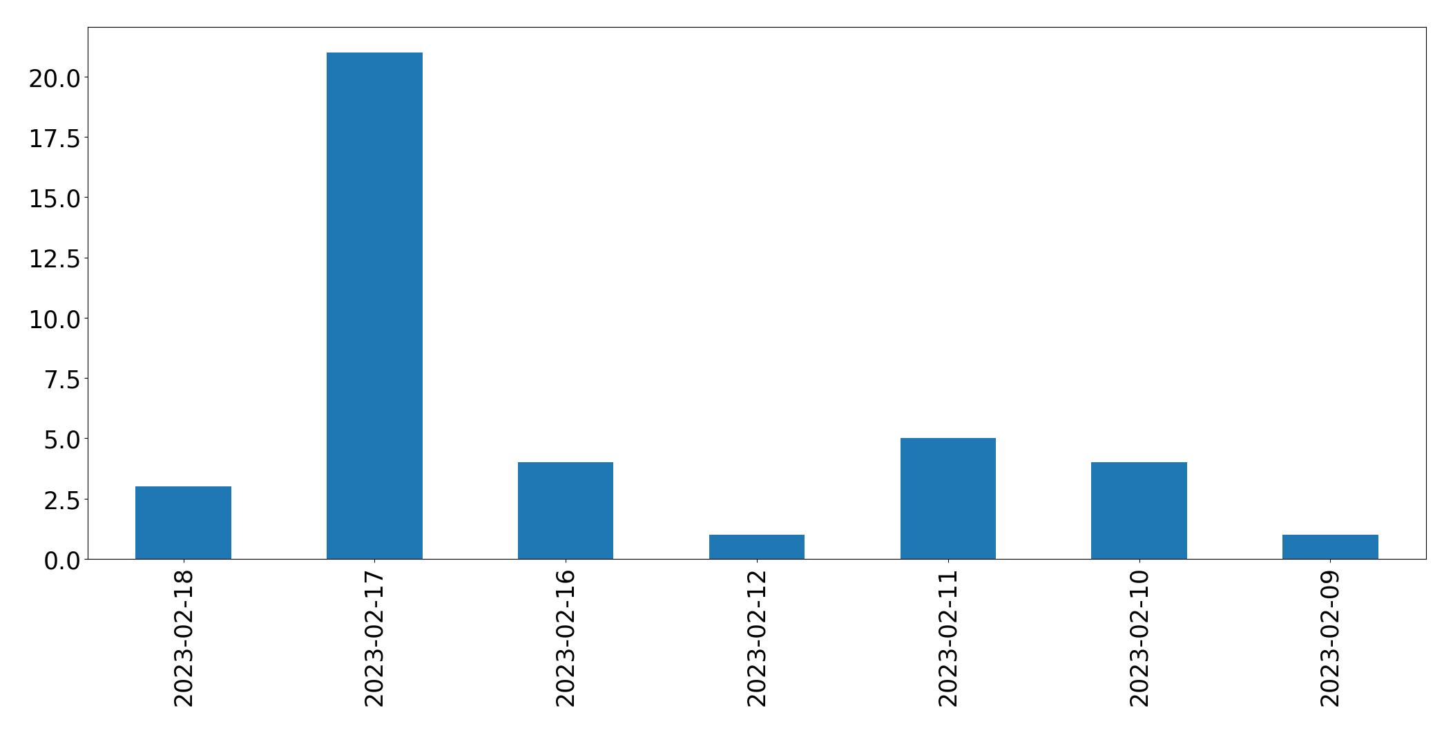 Grafik tweet per hari