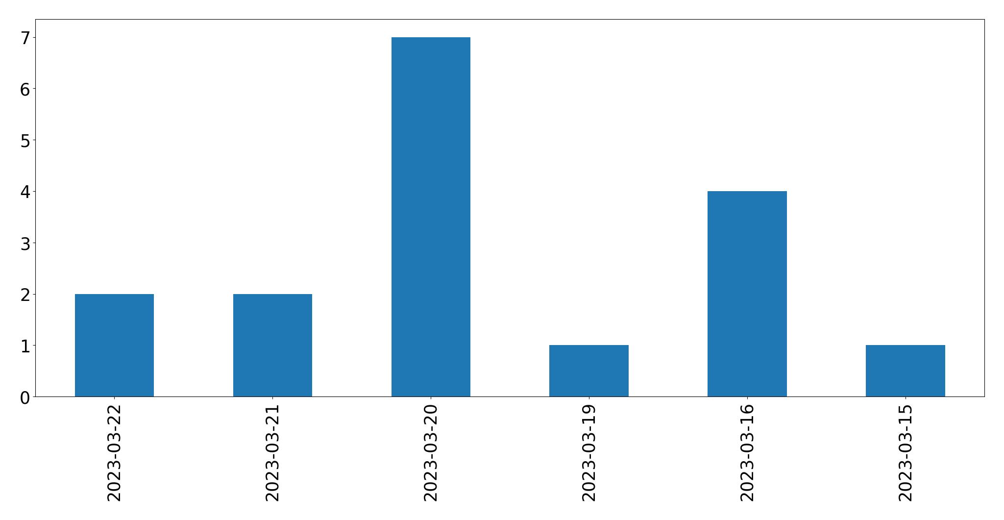 Gráfico de tweets por dia