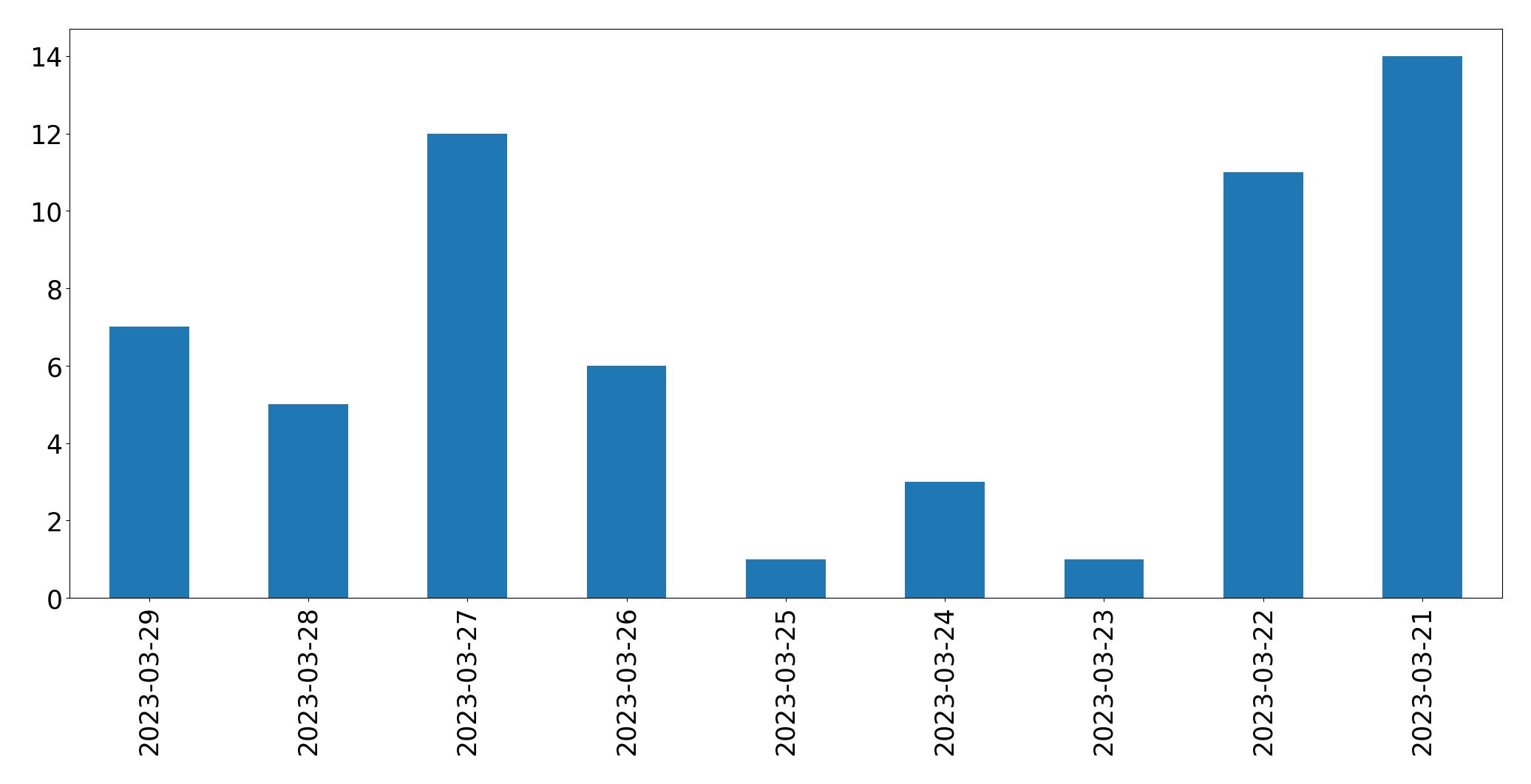 Gunluk tweet grafigi