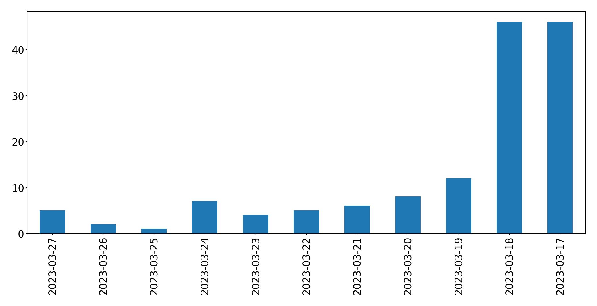 Gráfico de tweets por dia