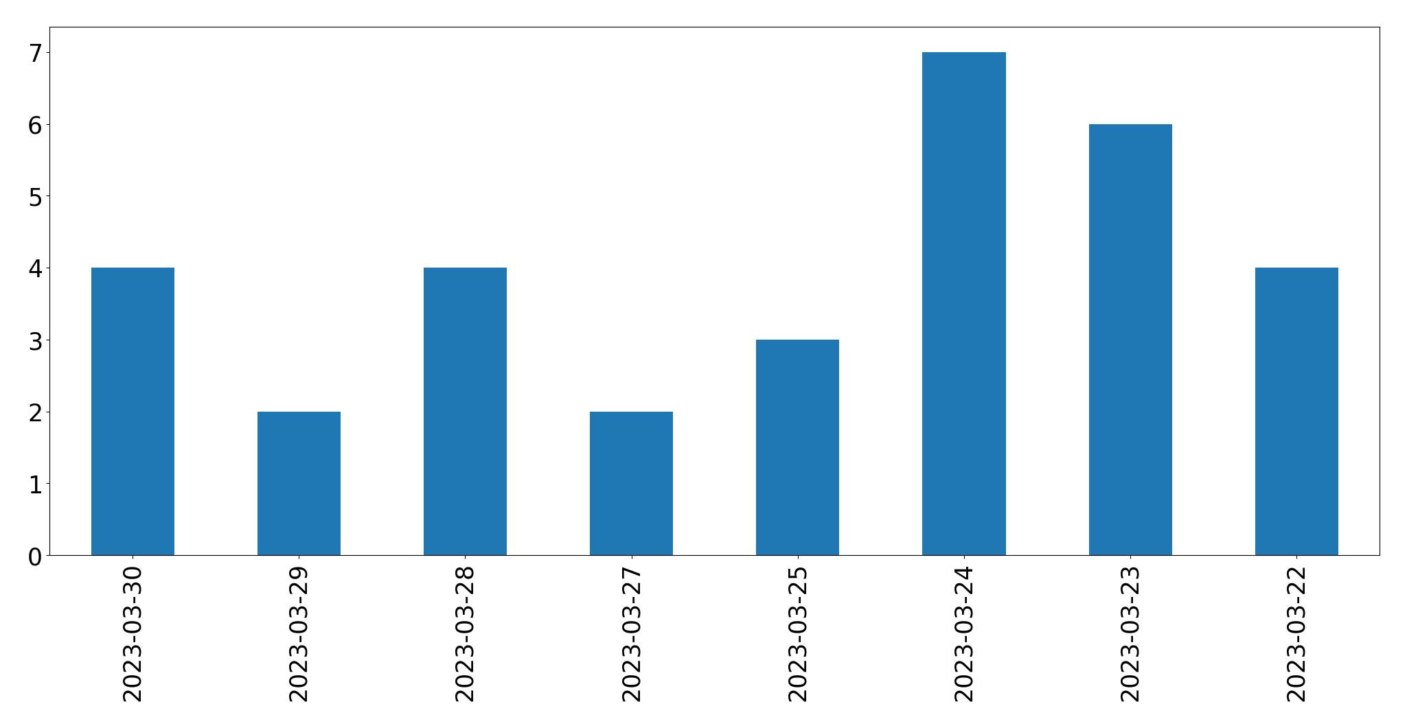 Tweets per day chart