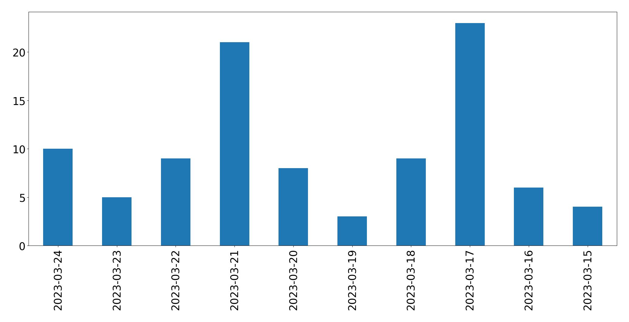 Gráfico de tweets por dia