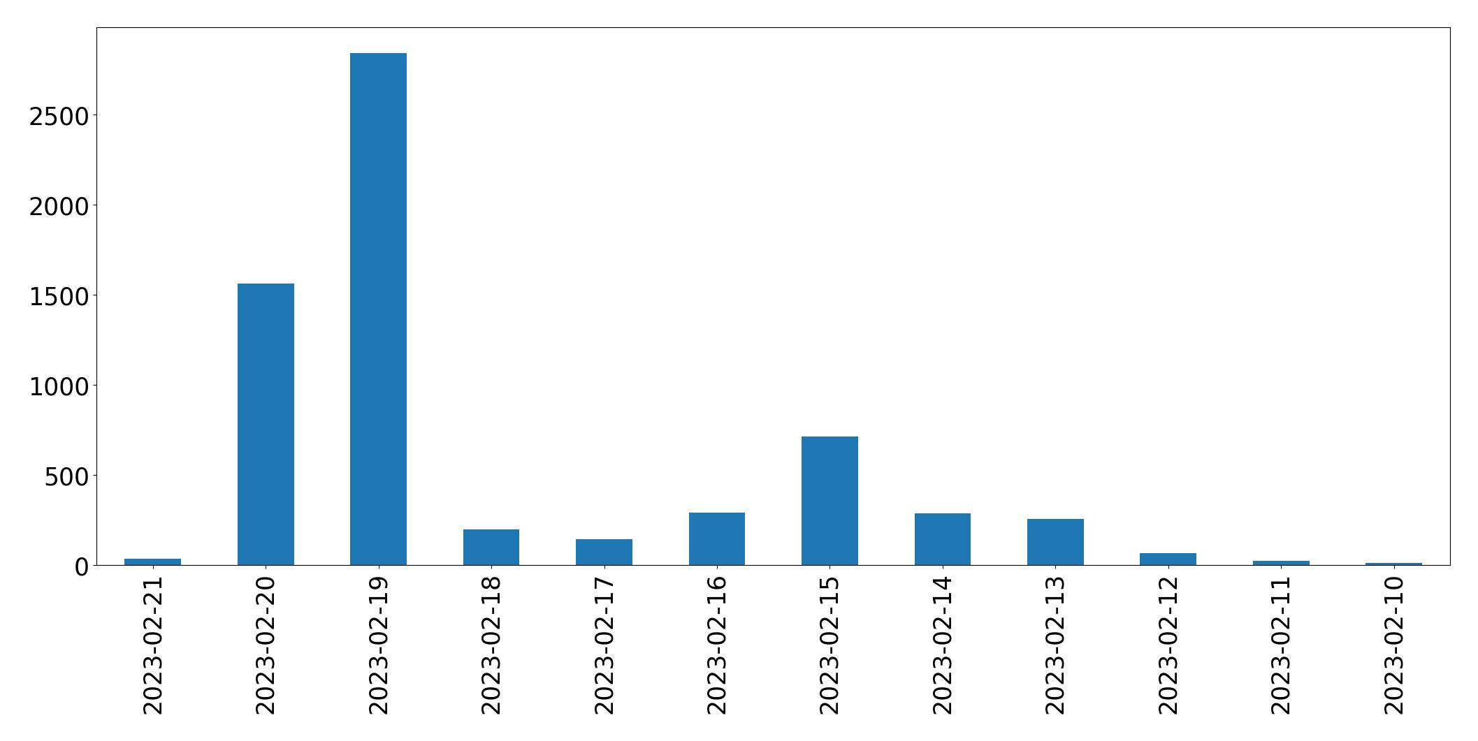 Gráfico de tweets por dia
