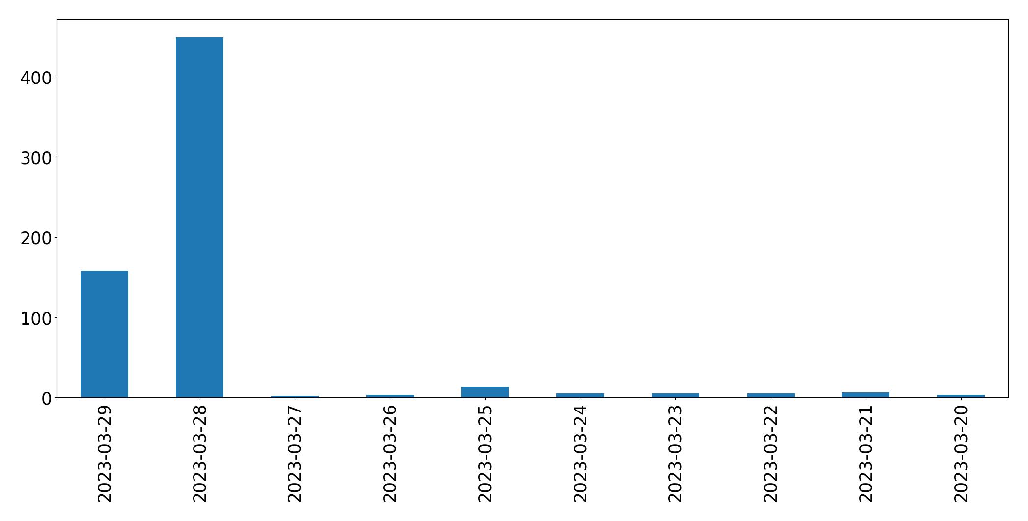 Gráfico de tweets por dia