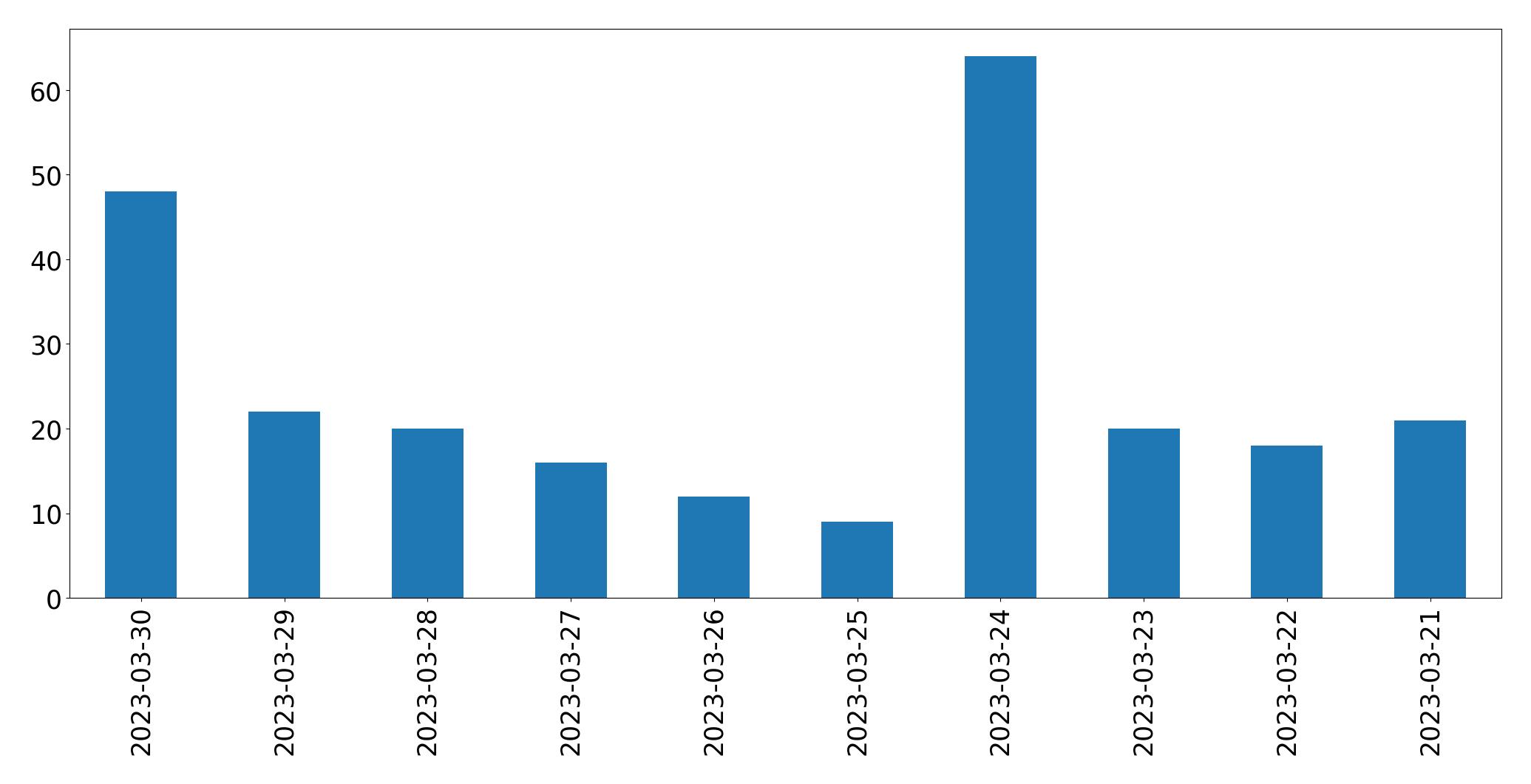 Gráfico de tweets por dia