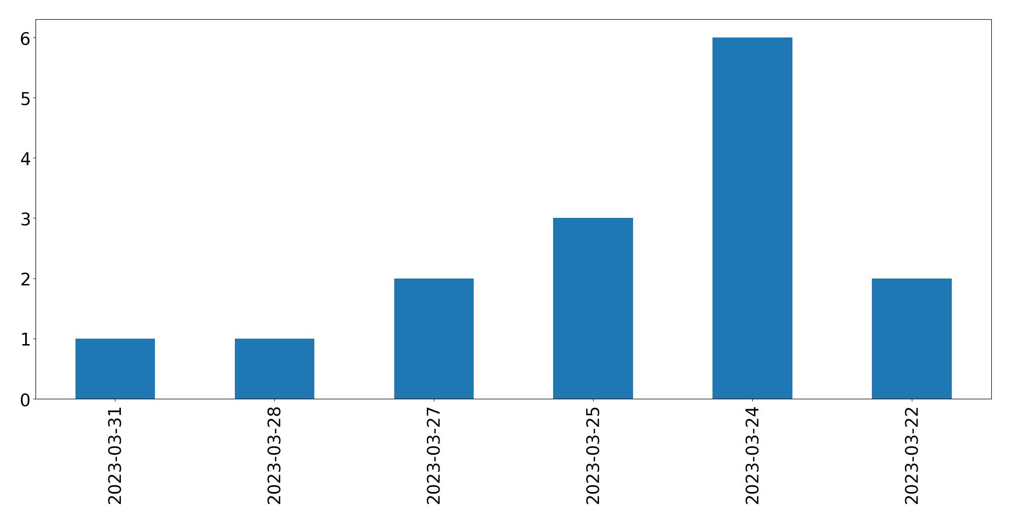 Gráfico de tweets por dia
