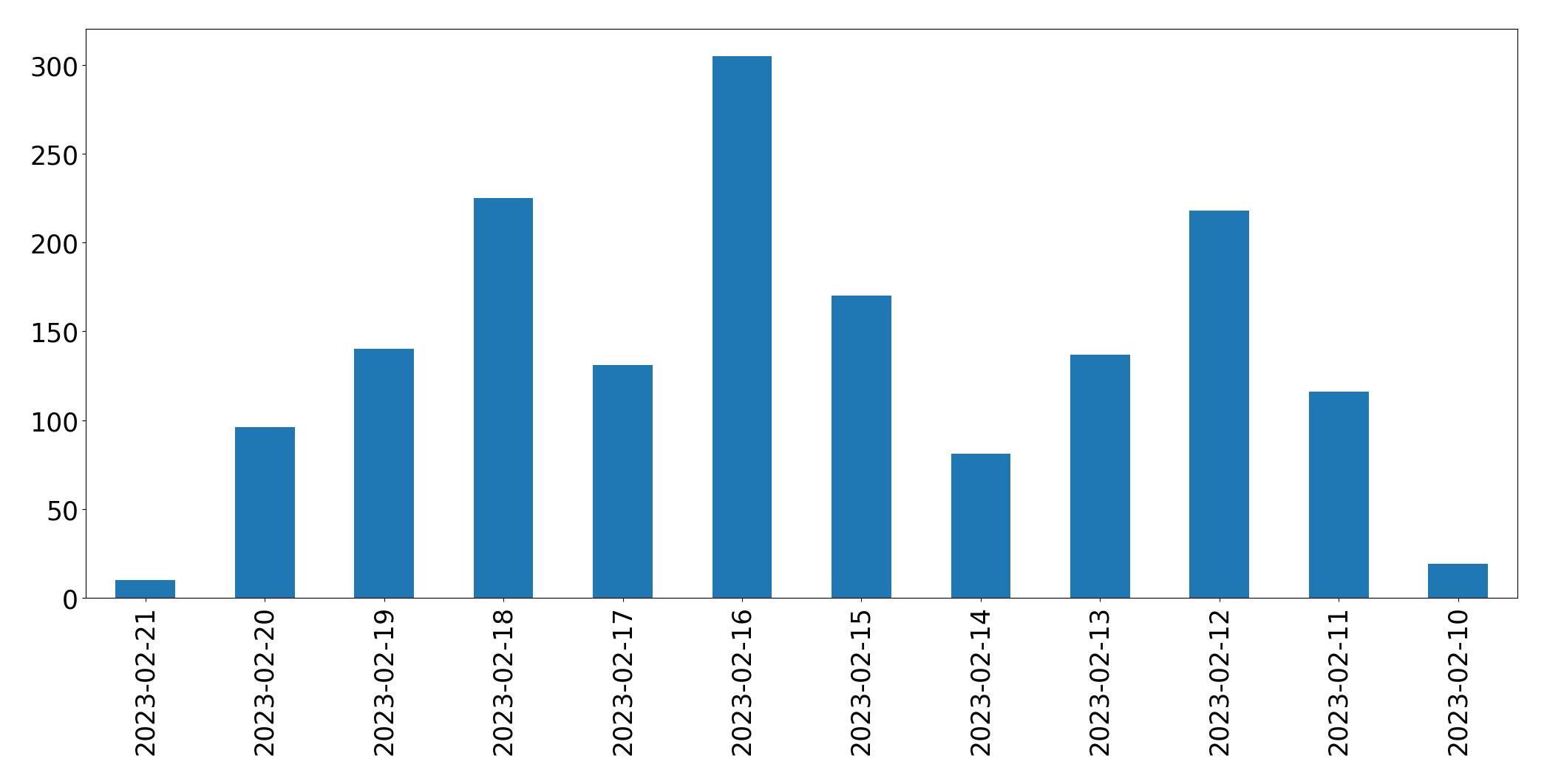 Gráfico de tweets por dia