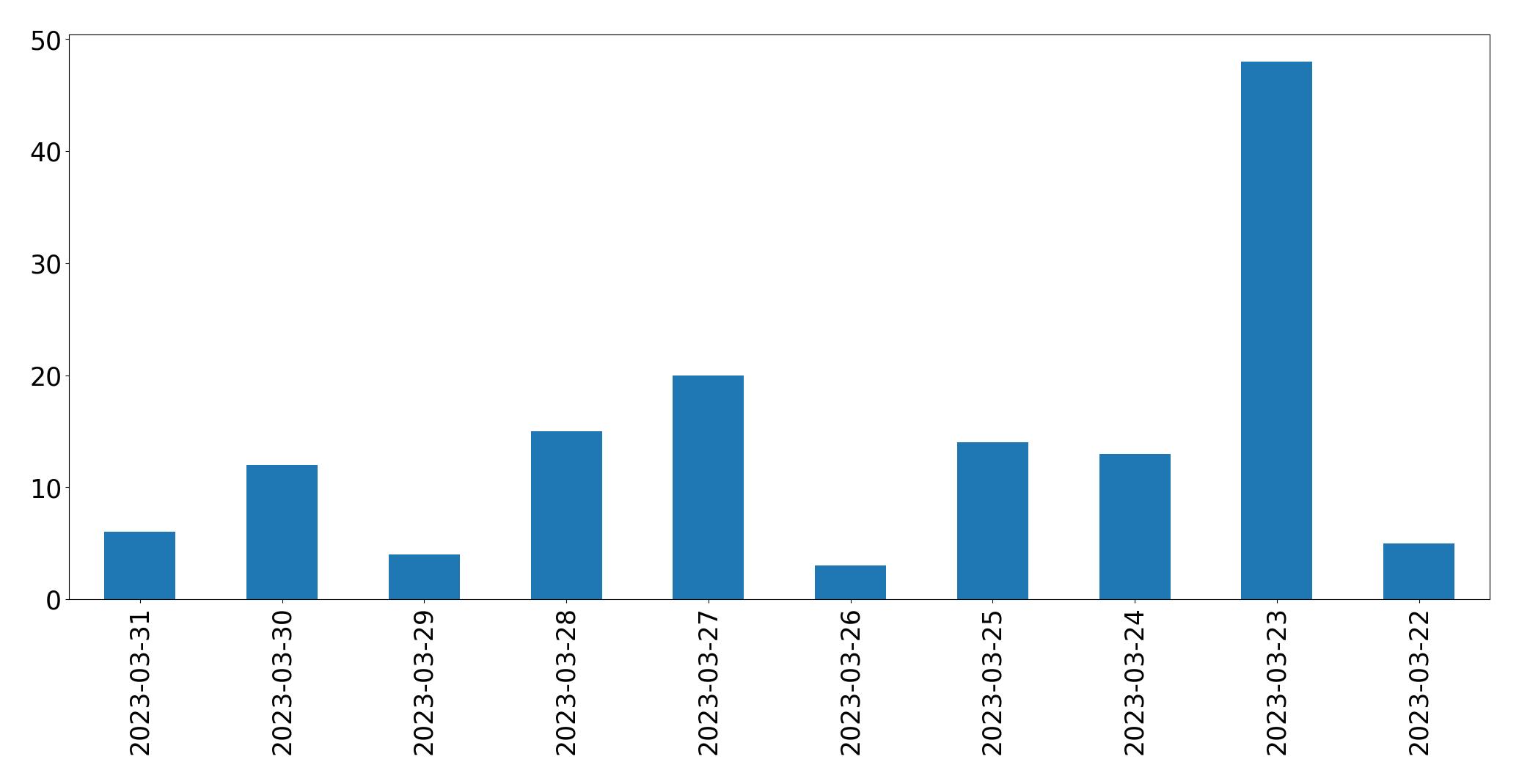 Gráfico de tweets por dia