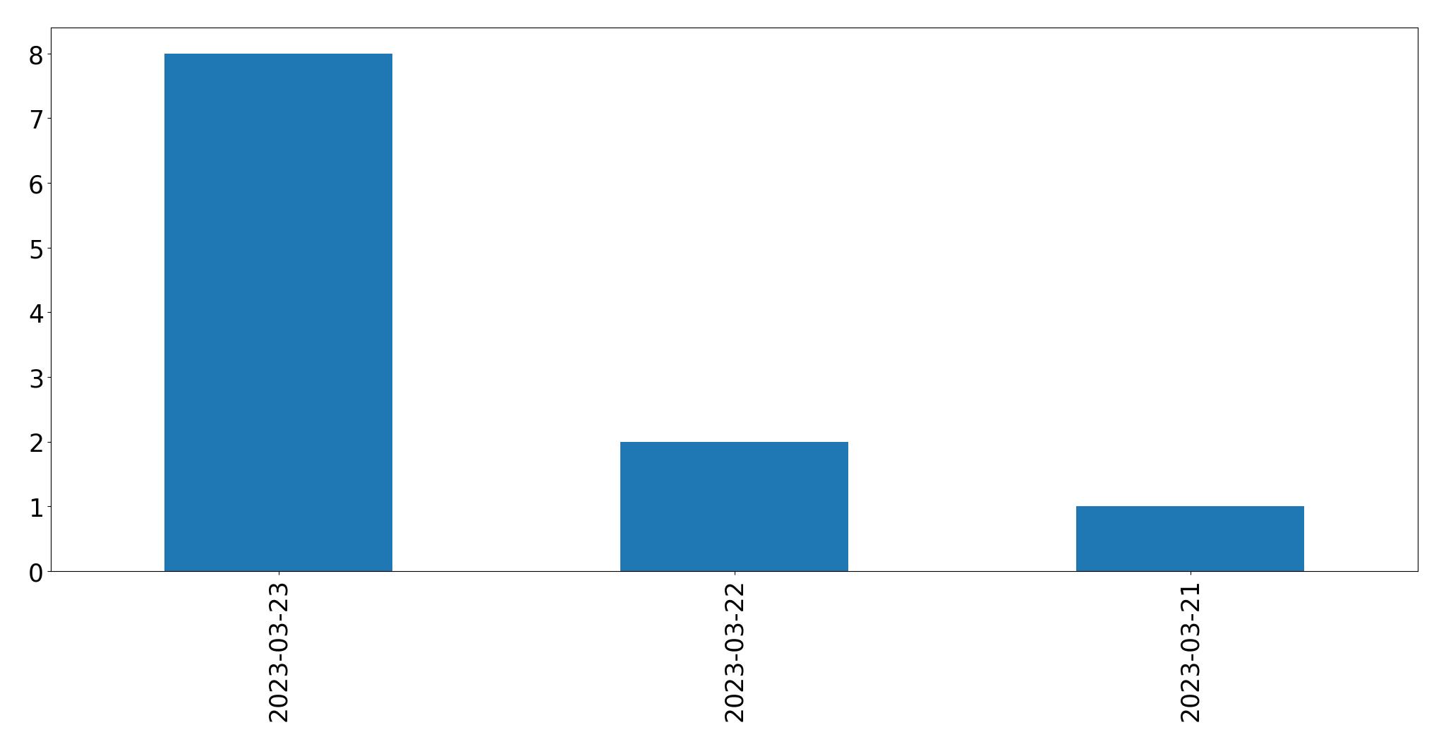 Gráfico de tweets por dia